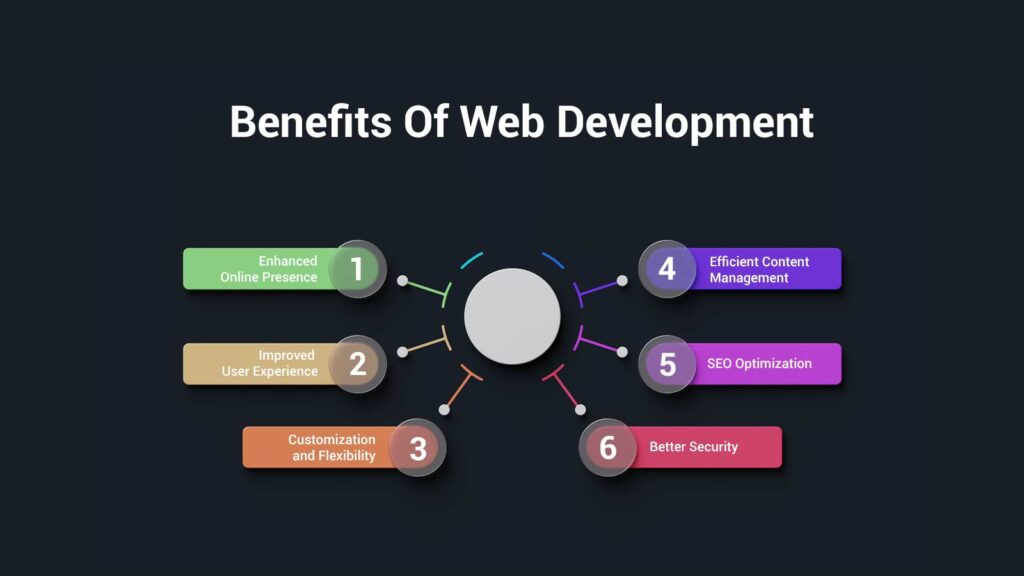 WEB DEVOLOPMENT